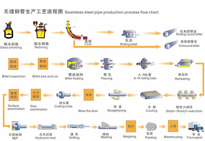 無縫大菠萝网站在线观看生產資流程
